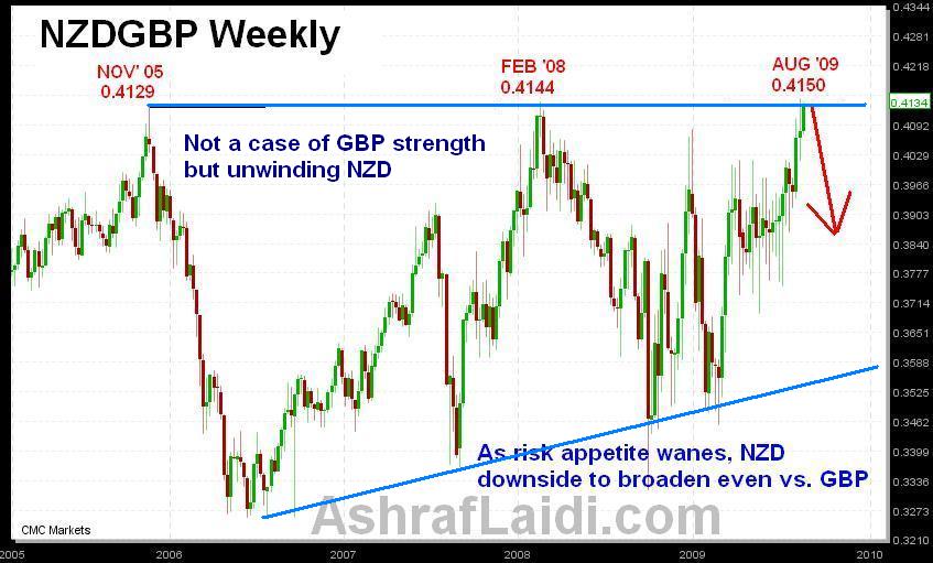 NZD's Overshoot vs GBP? - NZDGBP Aug 21 (Chart 1)